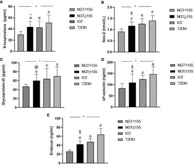 New potential biomarkers for early chronic kidney disease diagnosis in patients with different glucose tolerance status